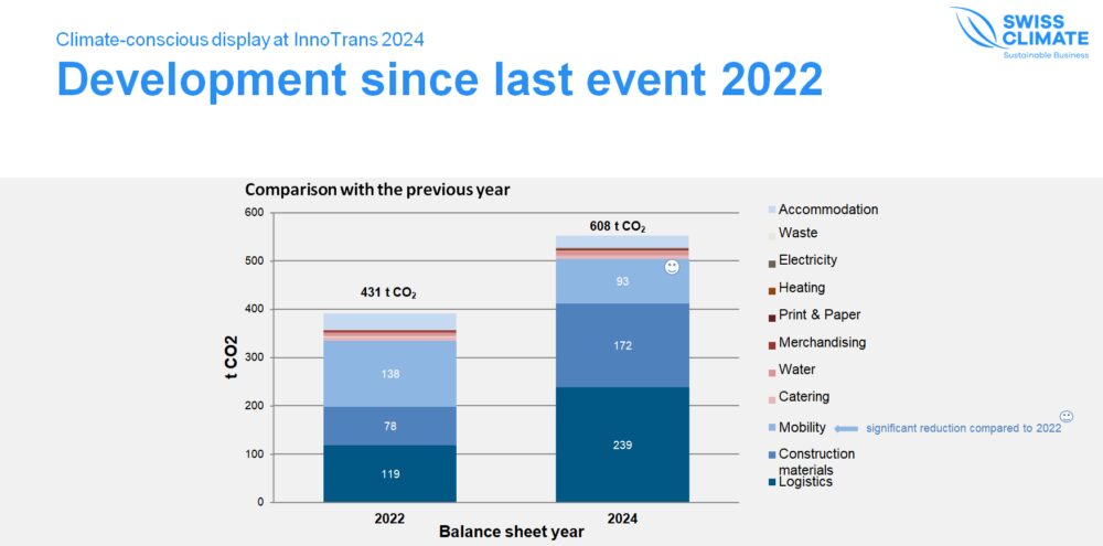 Development since event 2022
