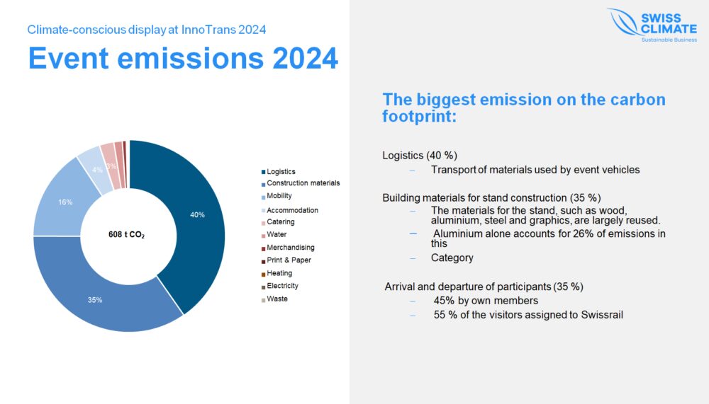 Event emissions 2024